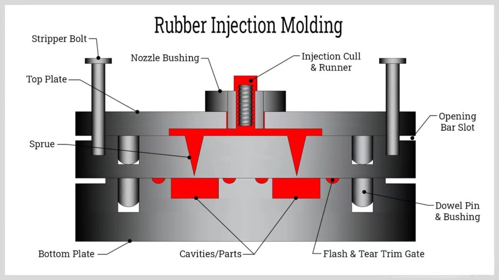 Rubber Molding Types-injection molding