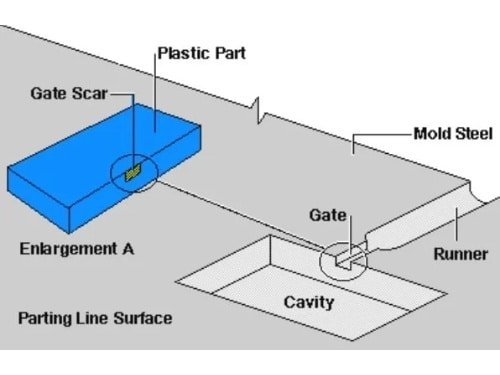 Injection Molding Gate Design