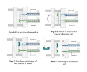 overmolding process