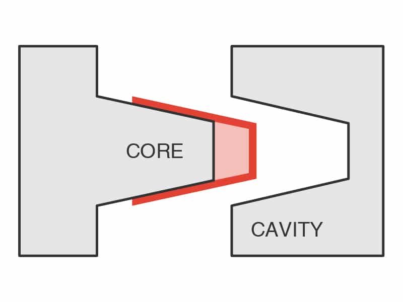 Core and Cavity in Injection Molding