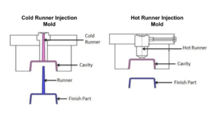 Hot Runner system Vs Cold Runner System