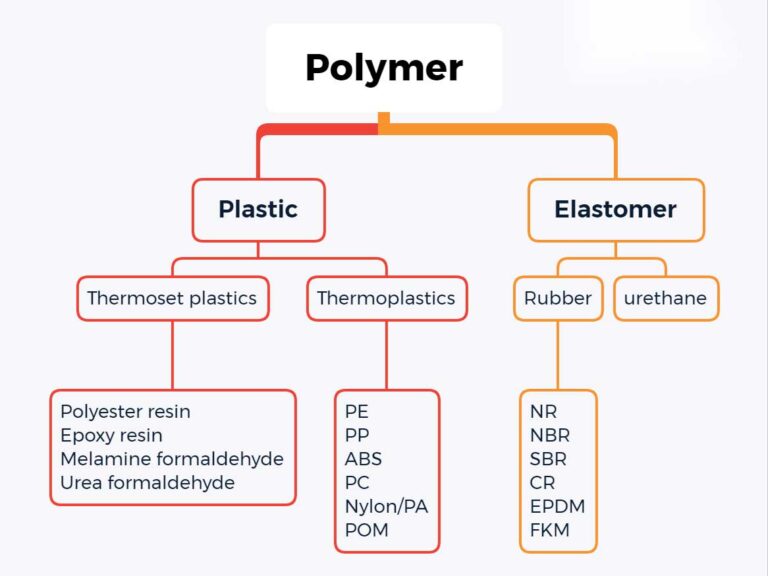 Polymer Types