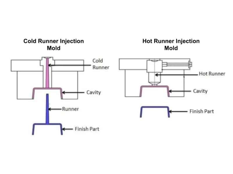 Hot Runner System Vs Cold Runner System