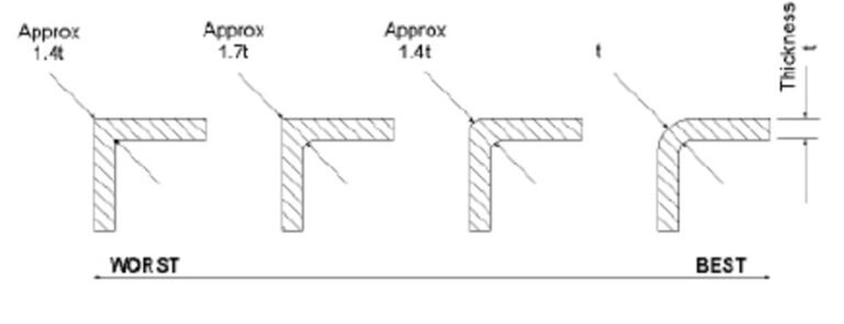 Injection Molding Wall Thickness Guideline