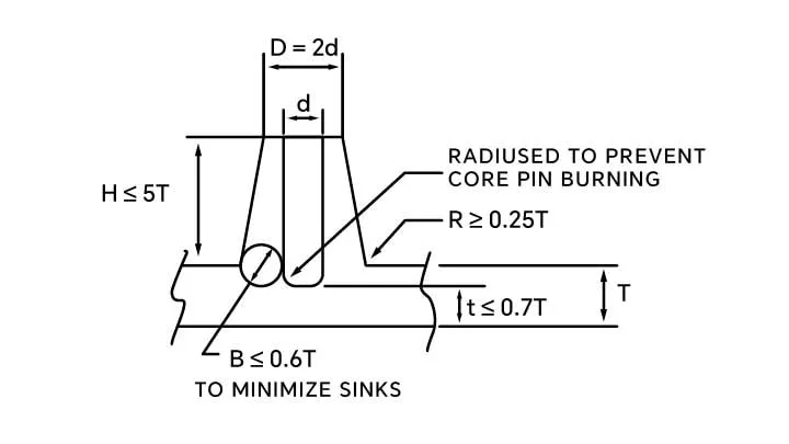 injection molded parts boss design