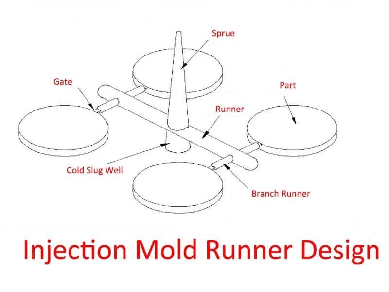 Injection Mold Runner Design