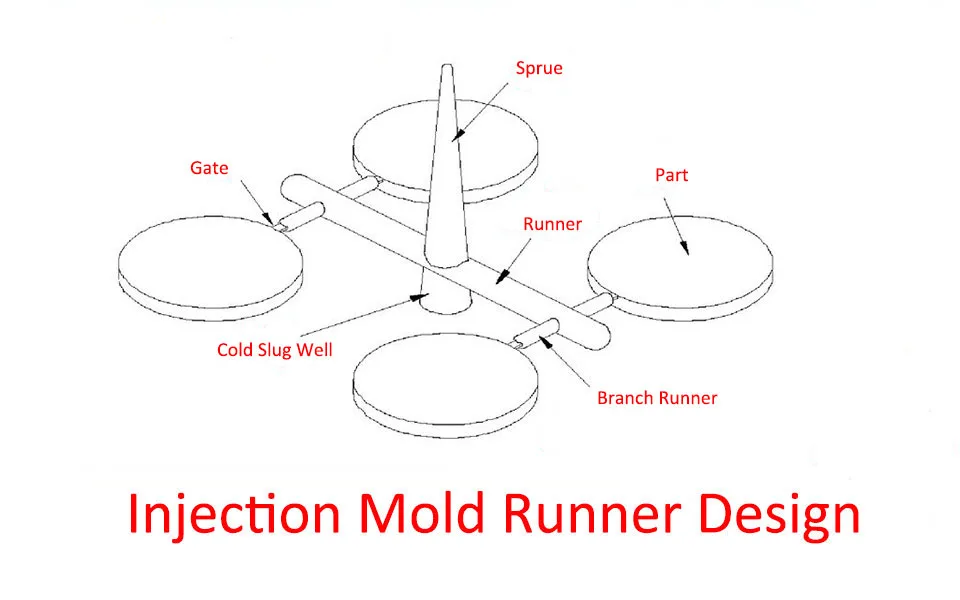 injection mold runner design