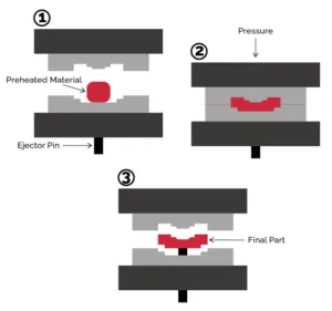 compression-molding-process