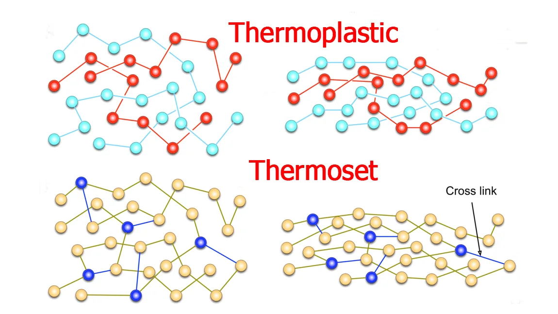Thermosets and Thermoplastics: Definition and Differences