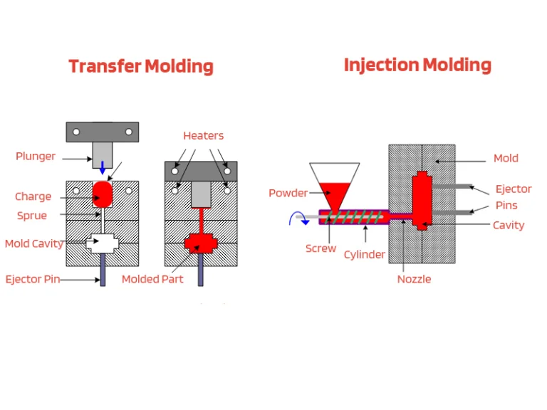 transfer molding and injection molding