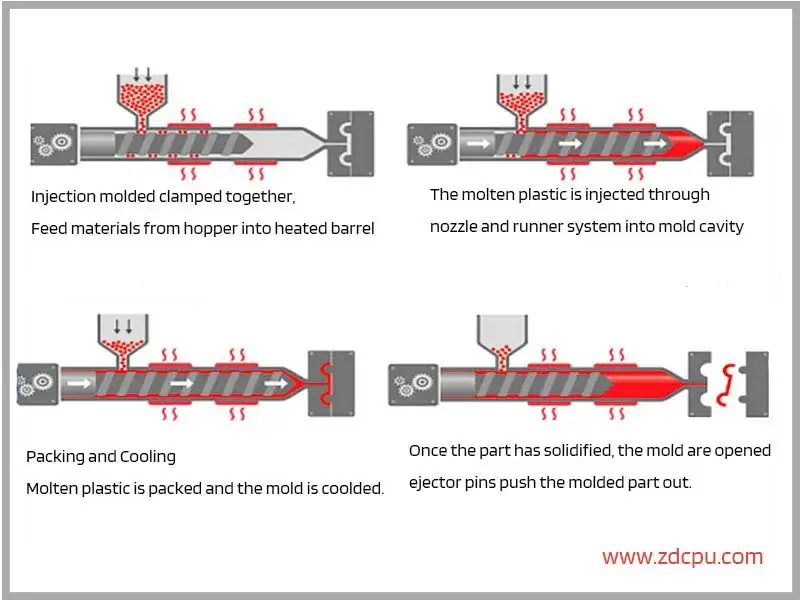 Injection Molding Process