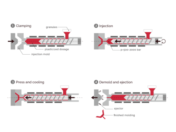 Plastic Injection Molding process