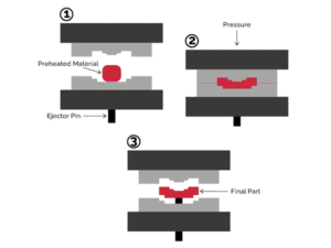 Compression molding process