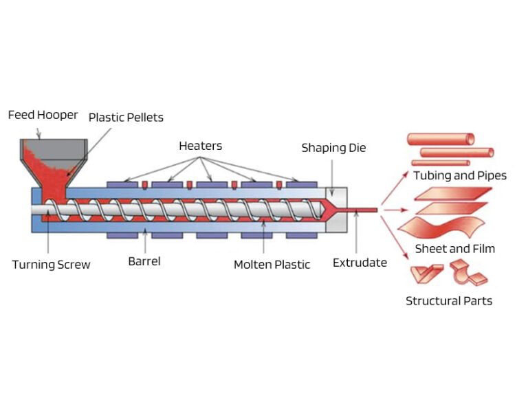 Types of Molding: A Guide to Different Molding Processes & Applications