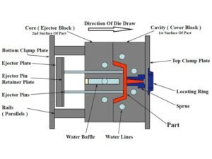 Common Mold Components