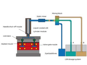 LSR Injection Molding