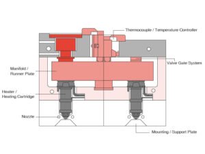 Hot Runner System Components