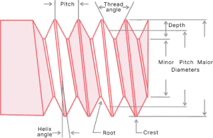 Guide for Plastic Molded Thread Design 1 Thread design guide