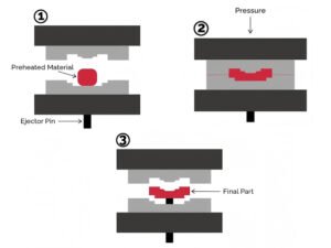 Compression-Molded Components Made from Carbon Fiber 1 compression molding process