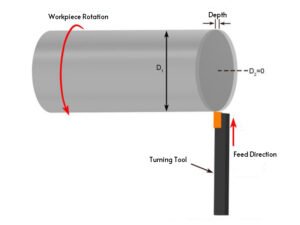 Types of Turning Operations in CNC Machining 4 Facing
