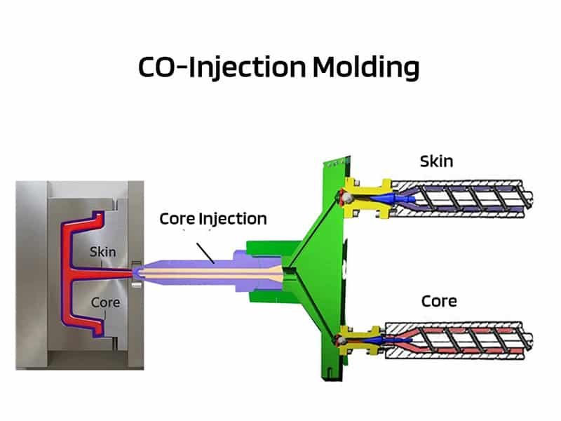 Co-Injeciton Molding