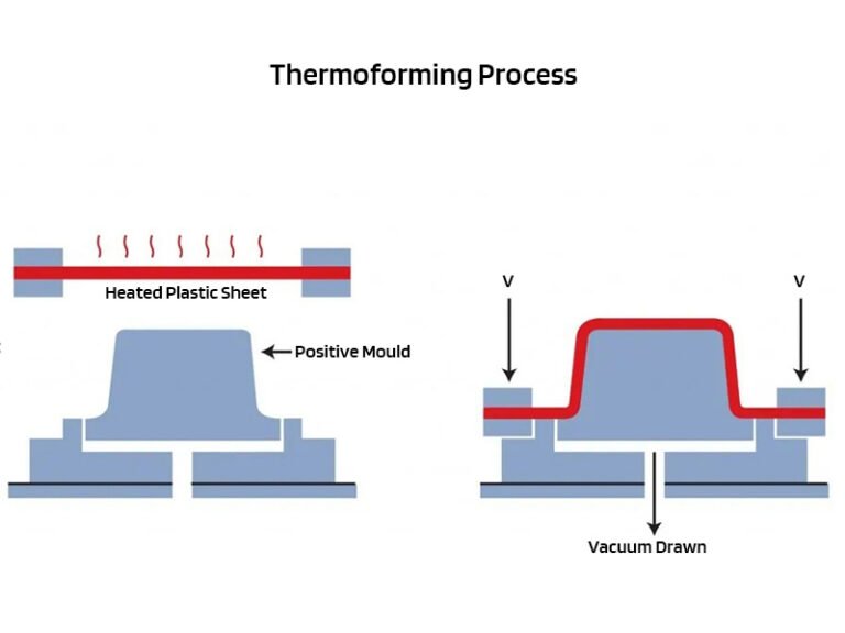 A Complete Guide to the Thermoforming Process ｜Zhongde