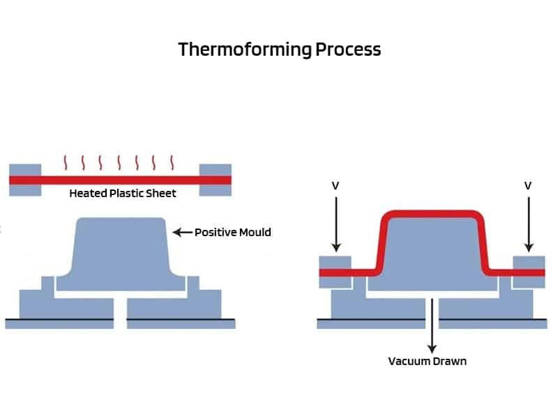 Thermoforming Process