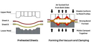 A Complete Guide to the Thermoforming Process 3 Twin Sheet Forming