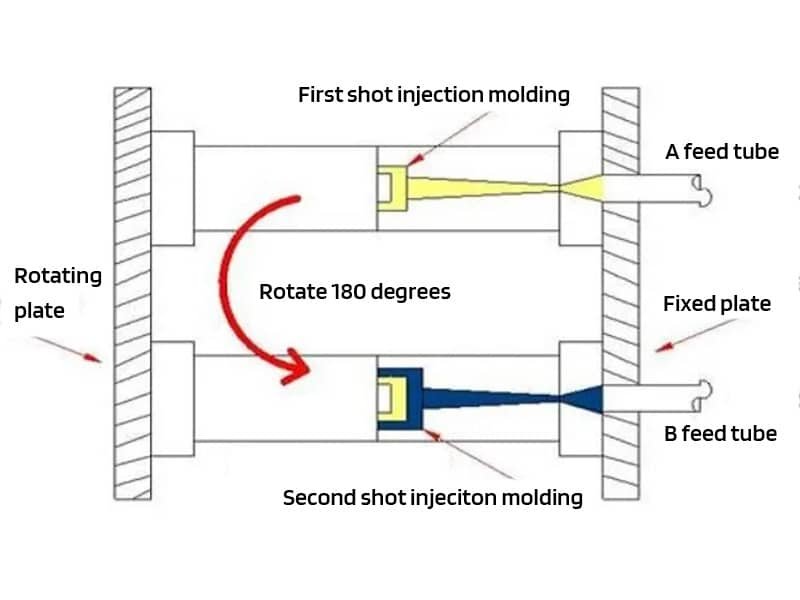 multi-shot injection molding