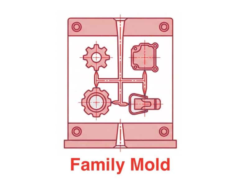 Injection Mold Tooling Basics and Key Concepts 3 family mold