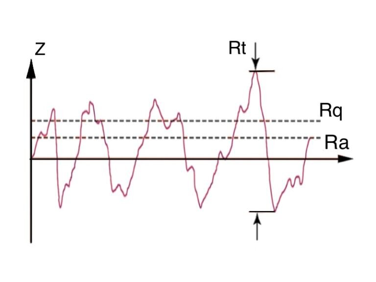 Ra Vs Rq CNC Surface Roughness Explained: Parameters, Standards, and Selection ...