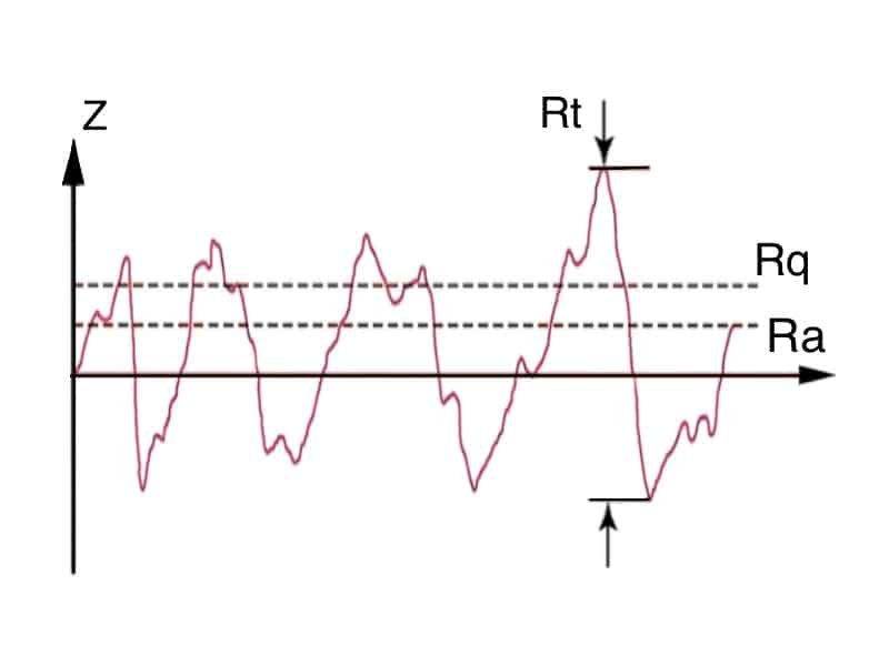 CNC Surface Roughness Explained: Parameters, Standards, and Selection 1 roughness-parameters-Ra-Rq-and-Rt