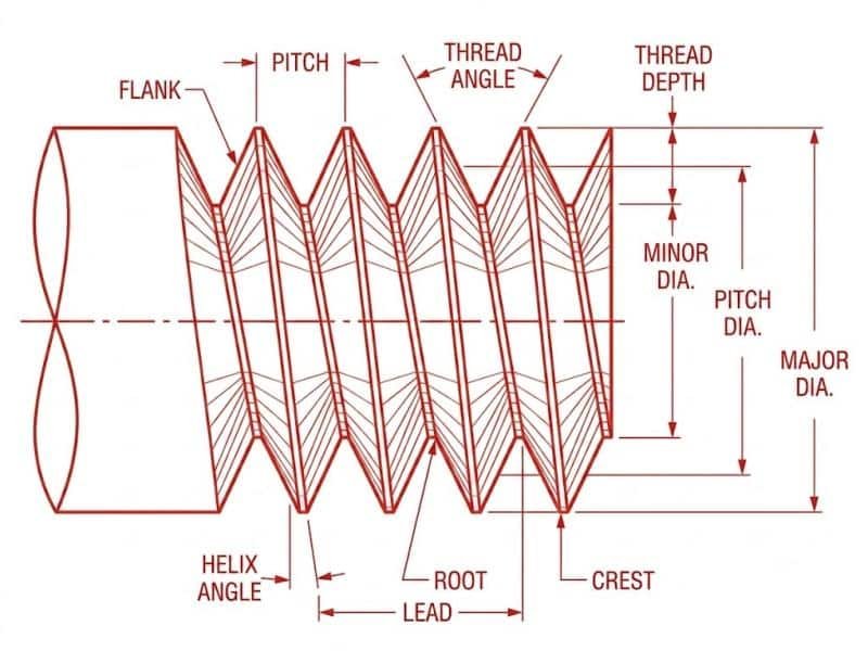 Types of Threads Explained: A Complete Engineering Classification Guide 1 Basic Elements of a Thread