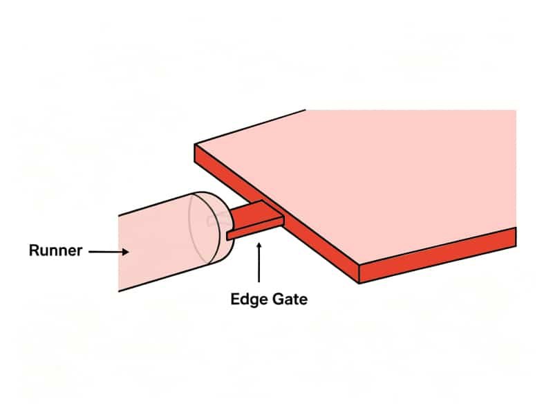 A Practical Guide to Injection Molding Design and Manufacturability 7 Gates