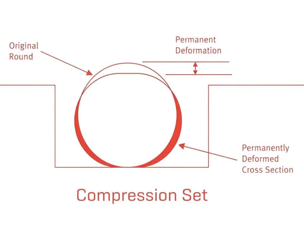 Compression Set