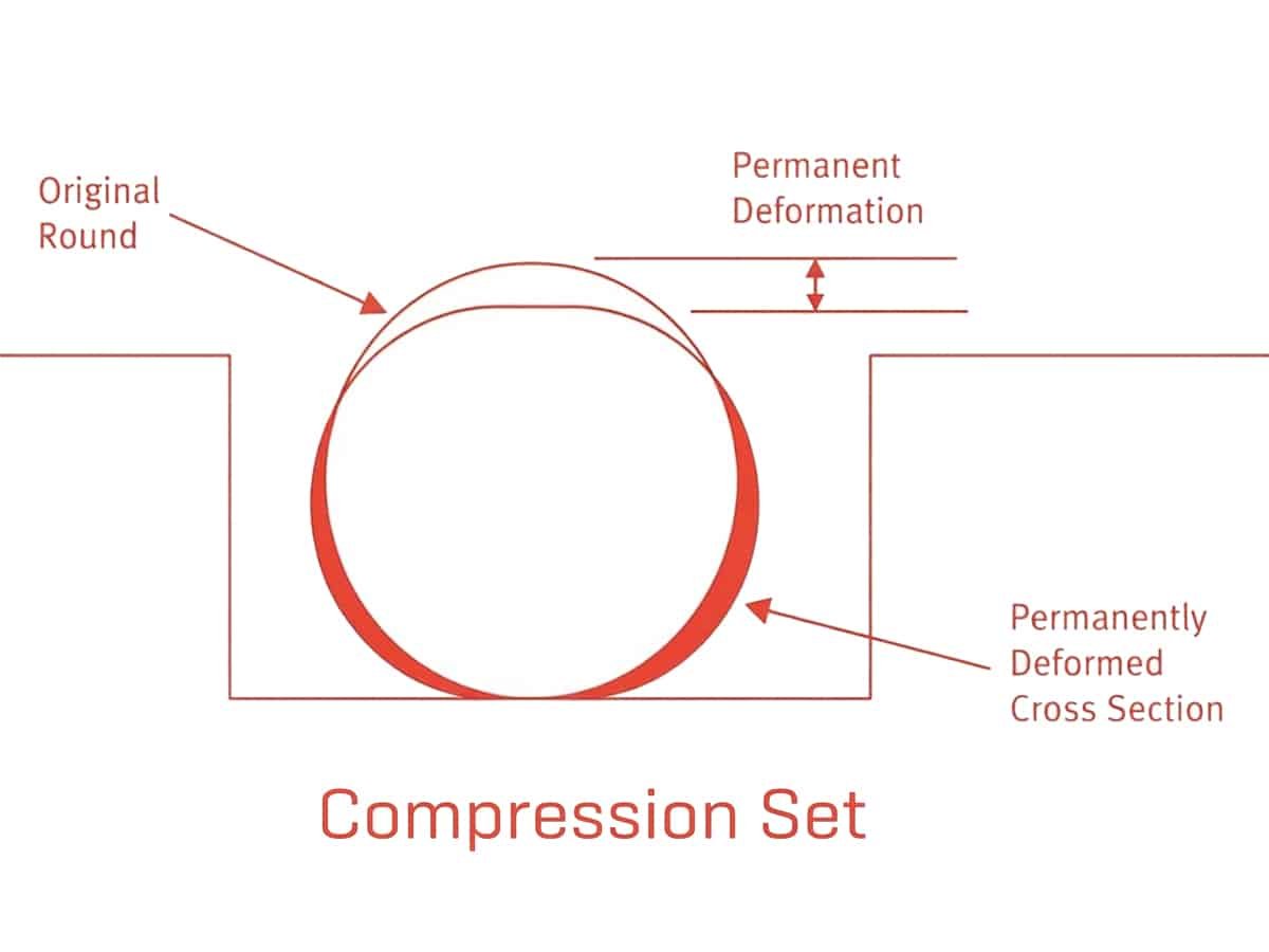 What Is Compression Set in Rubber? A Complete Guide 1 Compression Set