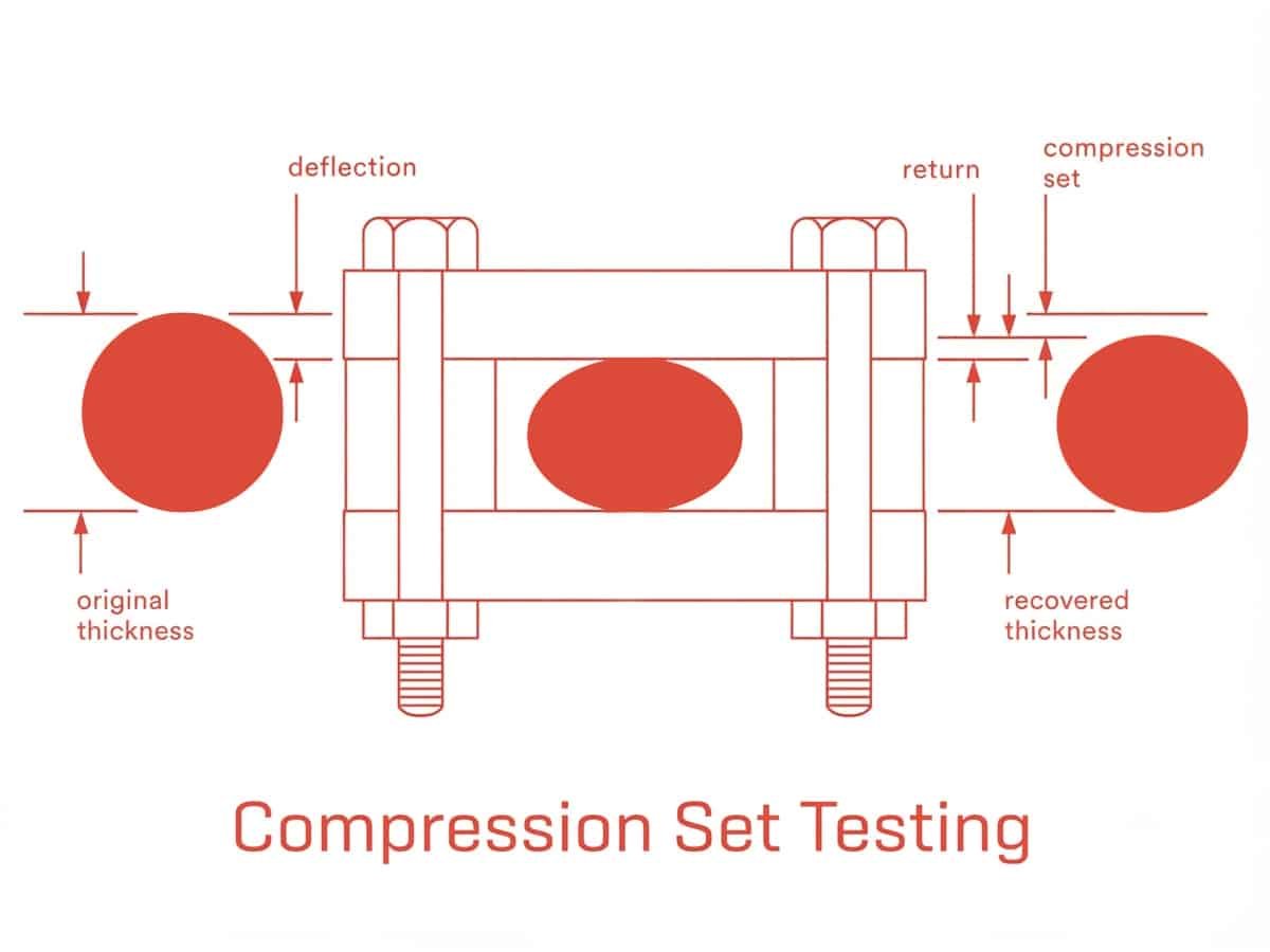 What Is Compression Set in Rubber? A Complete Guide 2 Compression Set Testing
