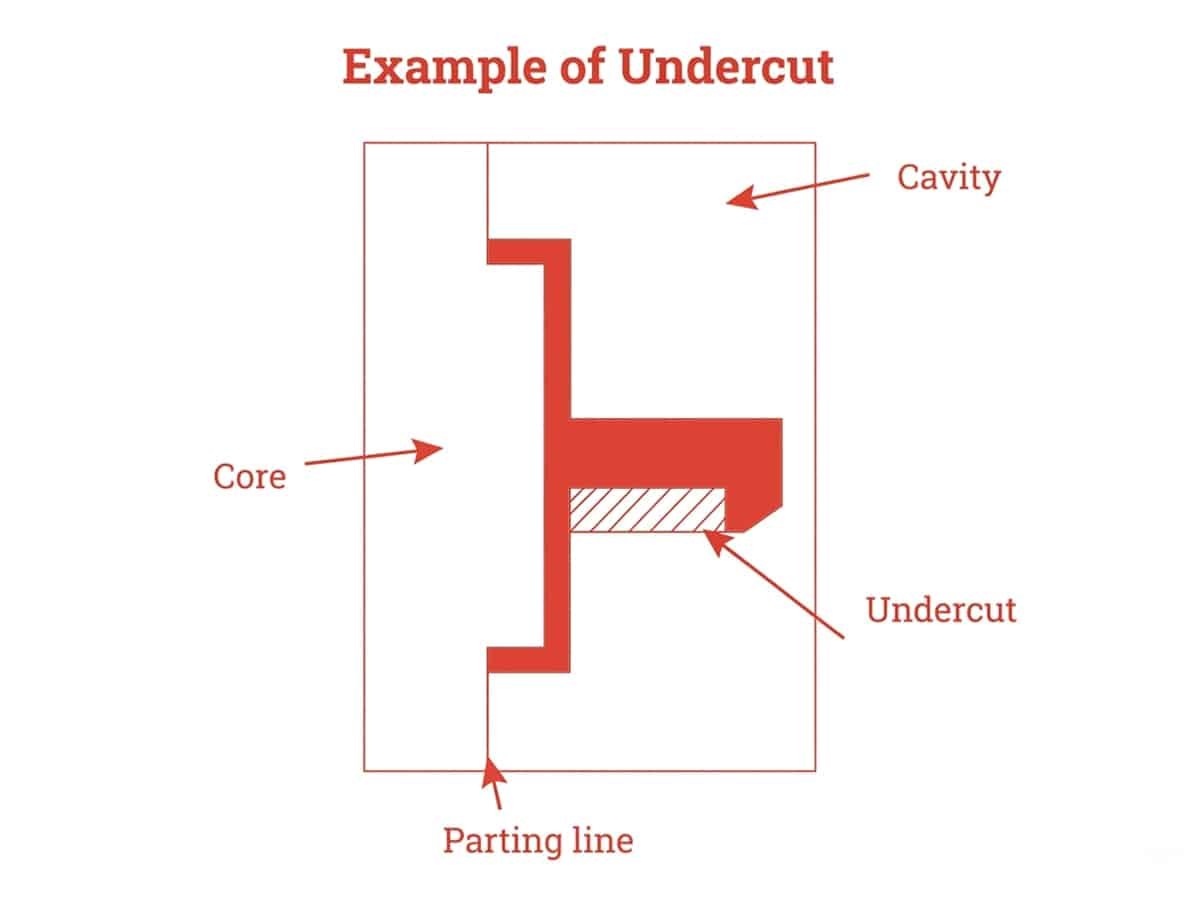 Learn about the Undercuts in Injection Molding Design for Custom Parts 1 Examples of Undercut