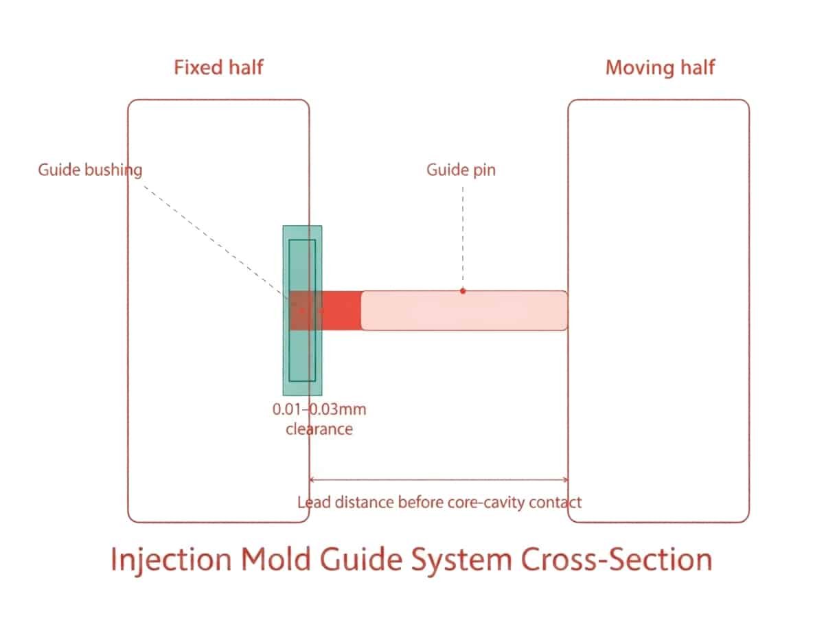 Injection Mold Guide System Cross-Section