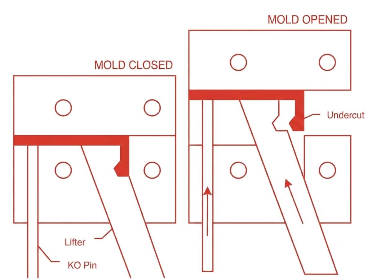 Learn about the Undercuts in Injection Molding Design for Custom Parts 3 Schematic of Lifter Operation Used to Mold Undercuts