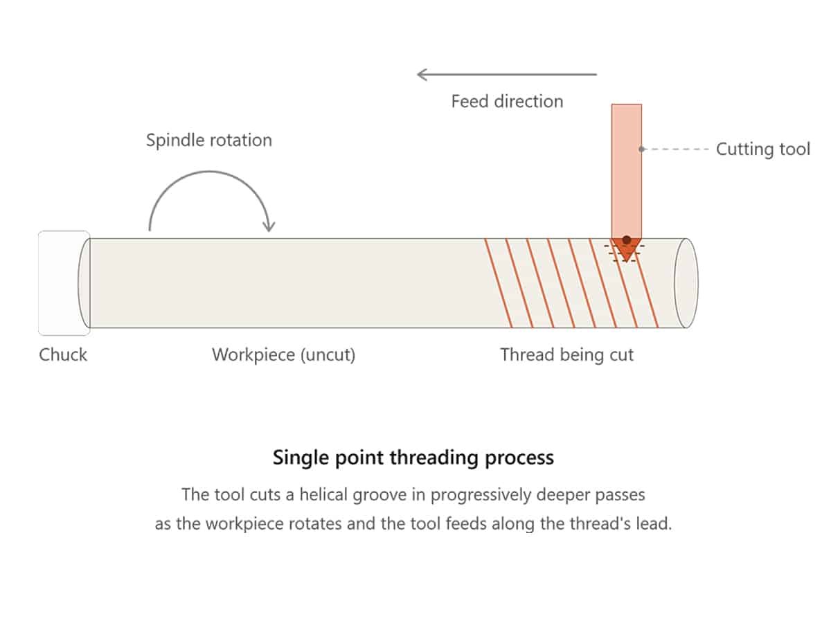 Single point threading process