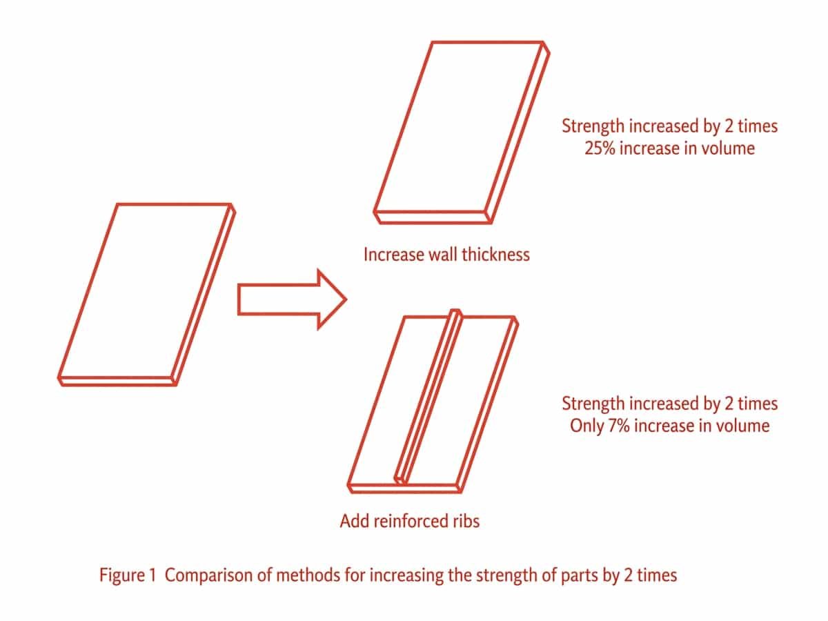 Practical Guide to Plastic Part Design for Custom Manufacturing 1 ribs