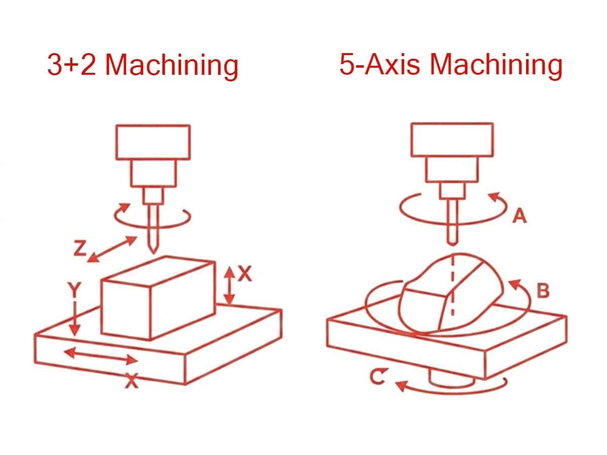 3+2 Axis CNC vs 5 Axis CNC