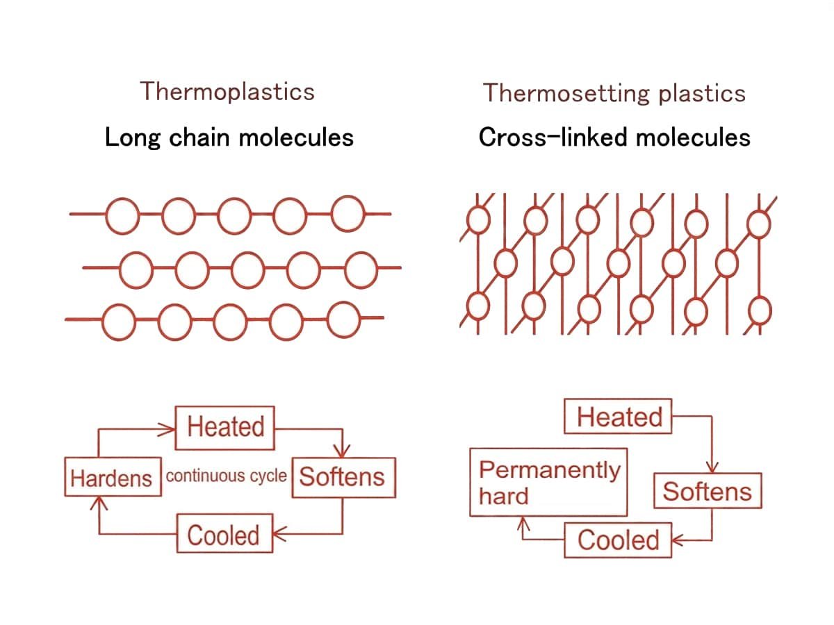 Understanding Plastic Melting Temperature for Injection Molding 1 Thermoplastic vs Thermoset