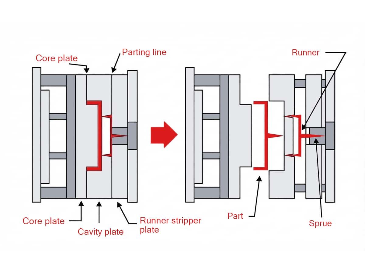 3 Plate Mold