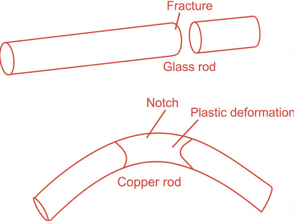 Material Ductility