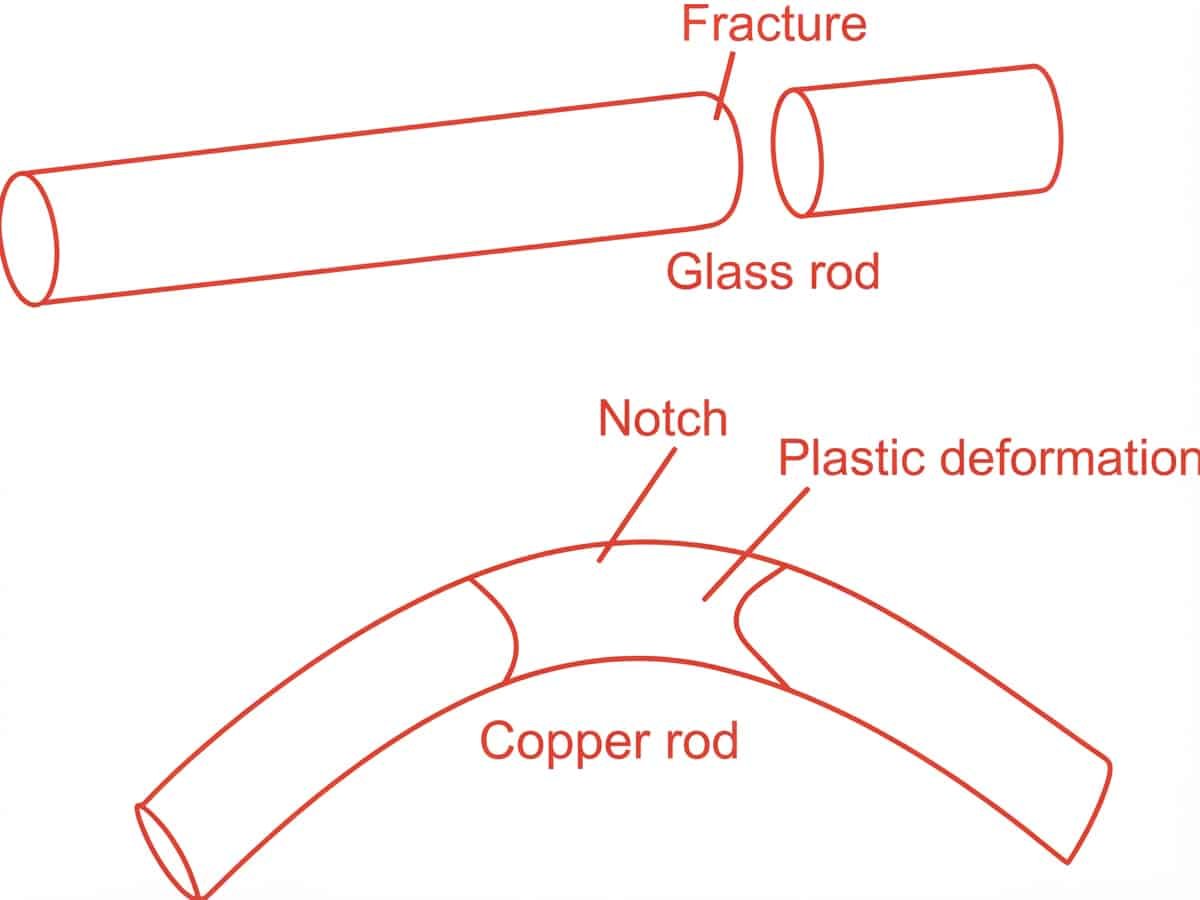 Material Ductility