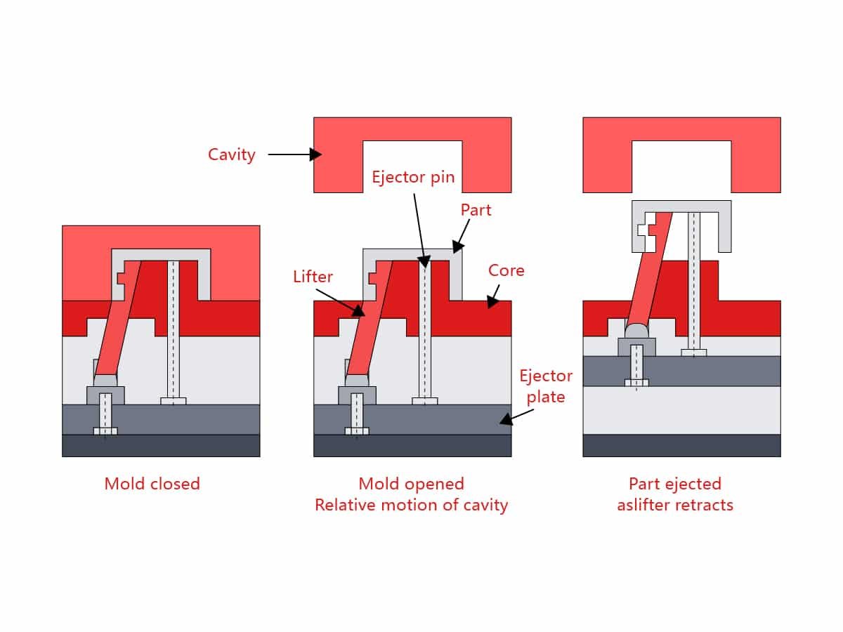 A Full Guide for Injection Molding Lifter 1 Injection Molding Lifters Working Principle