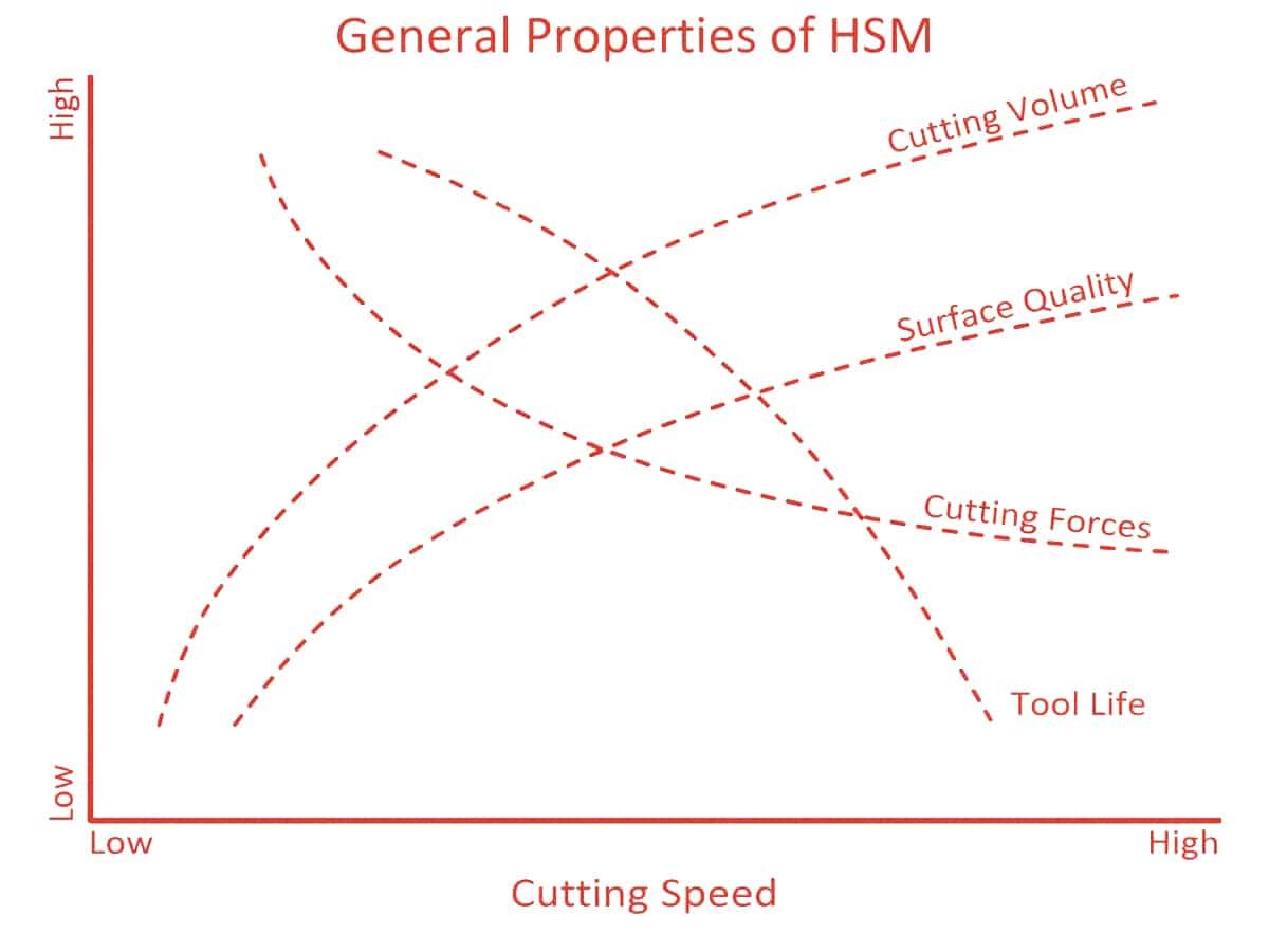 High-Speed Machining Properties