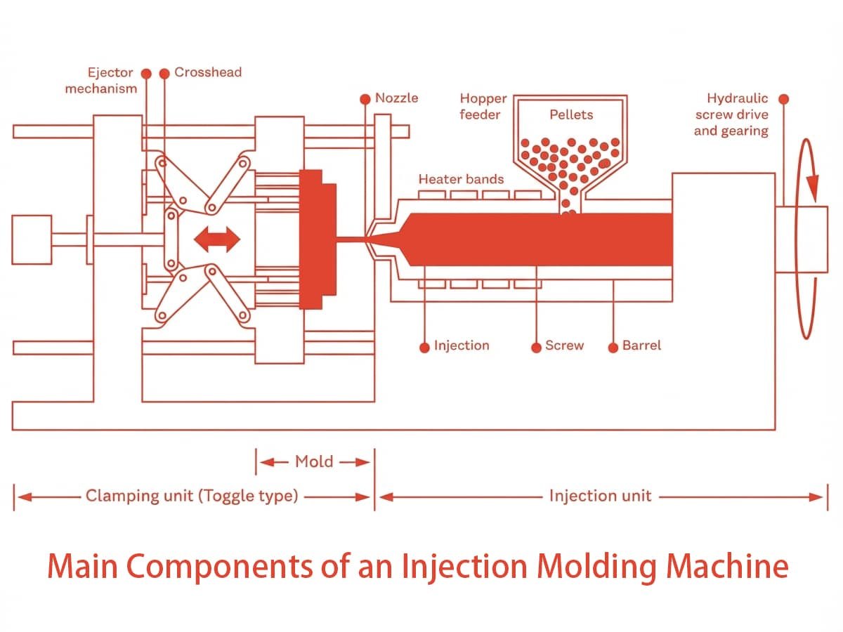 Injection Molding Machine Components